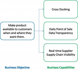 Business Objectives Link to Business Capabilities Business Objectives Link to Business Capabilities