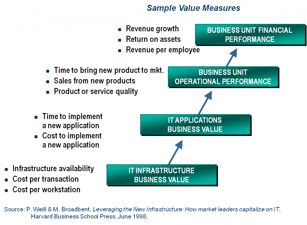 CIO Dashboard Linkage