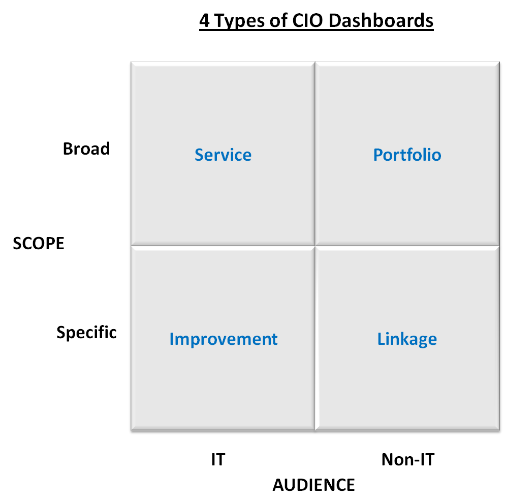 4 CIO Dashboard Types